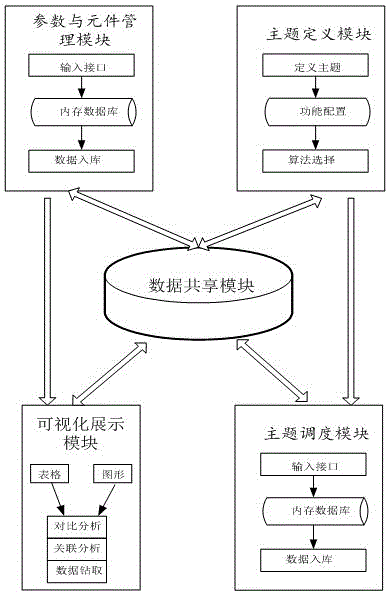 Topic mode based cross-business calculation and analysis system for power system