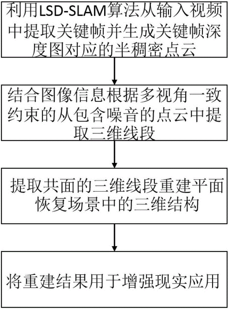 Multi-angle consistent plane detection and analysis method for monocular video scene three dimensional structure