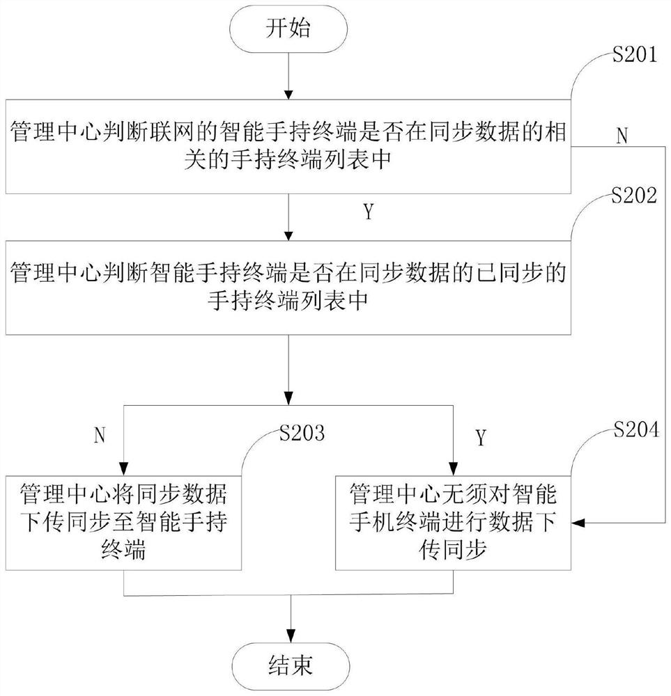 Intelligent handheld terminal data synchronization system and method