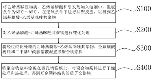 Water electrolysis hydrogen production proton exchange membrane and preparation method thereof