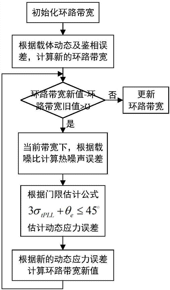 Beidou carrier wave adaptive tracking loop implementation method based on weight adjustment