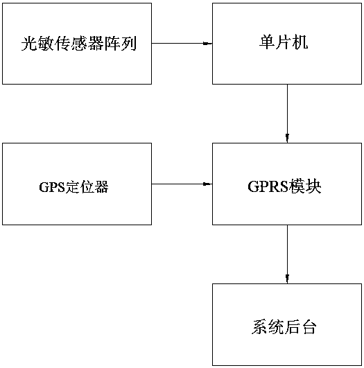 A Bus Passenger Flow Statistics System Based on Photosensitive Sensor Array