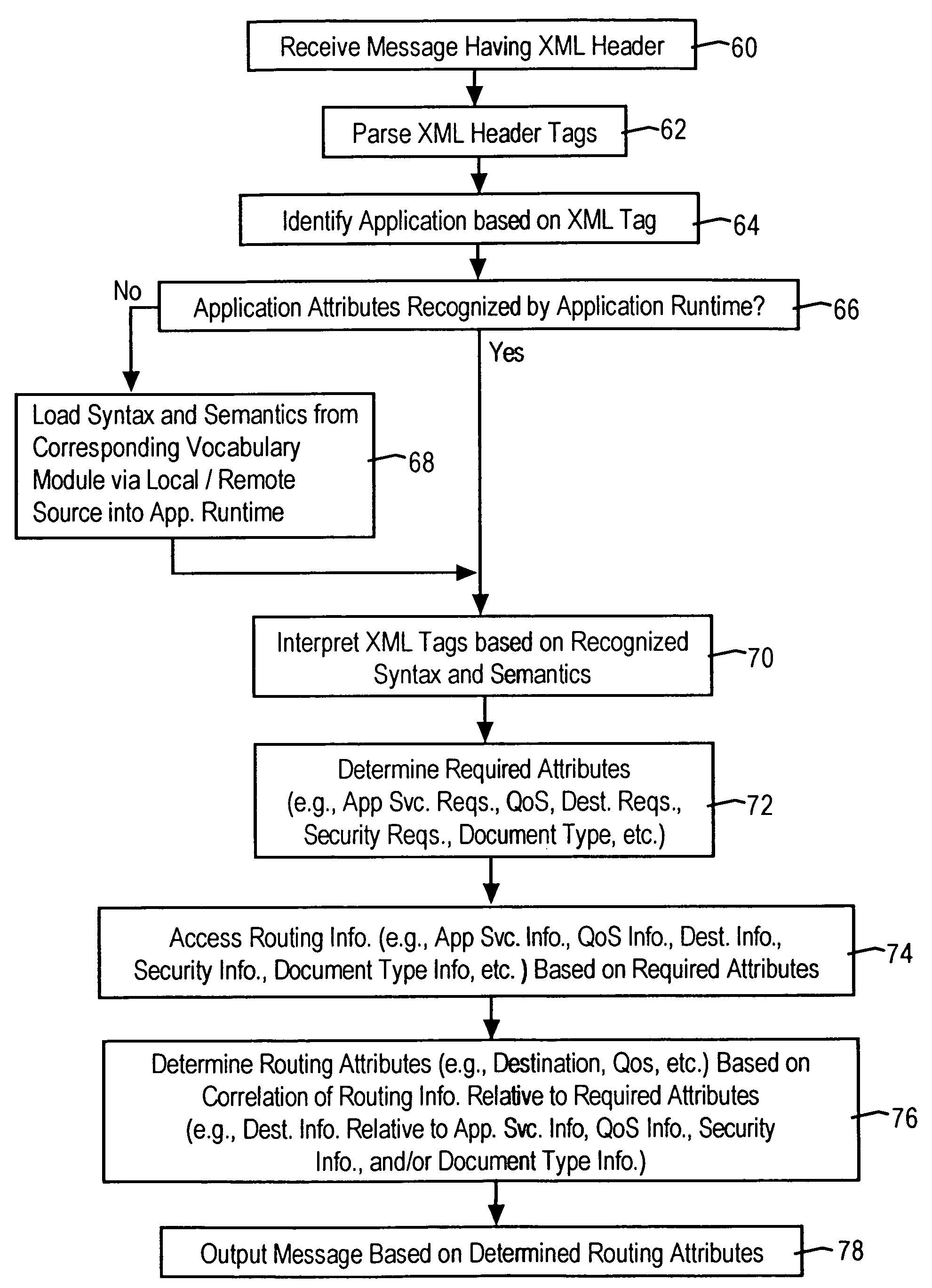 Network router configured for executing network operations based on parsing XML tags in a received XML document