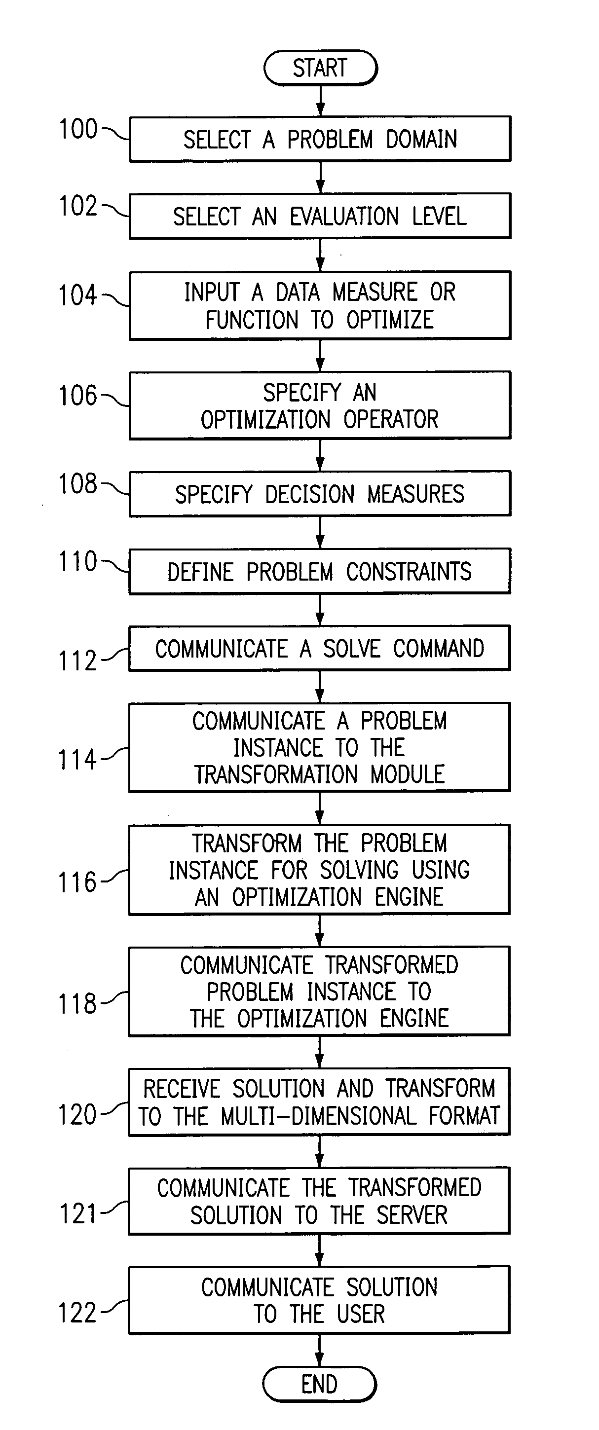 Optimization using a multi-dimensional data model