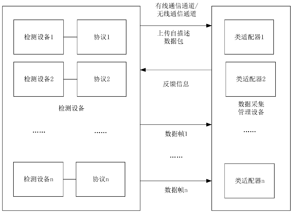 An information collection system and method for flexible access of on-site detection equipment