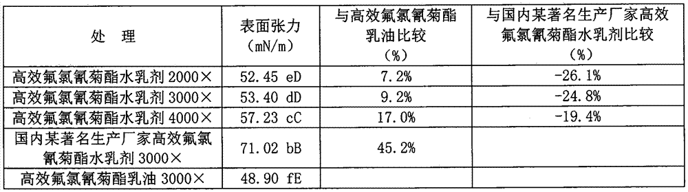 Beta-cyfluthrin water-emulsion composition for preventing and controlling peach borer and preparation method thereof