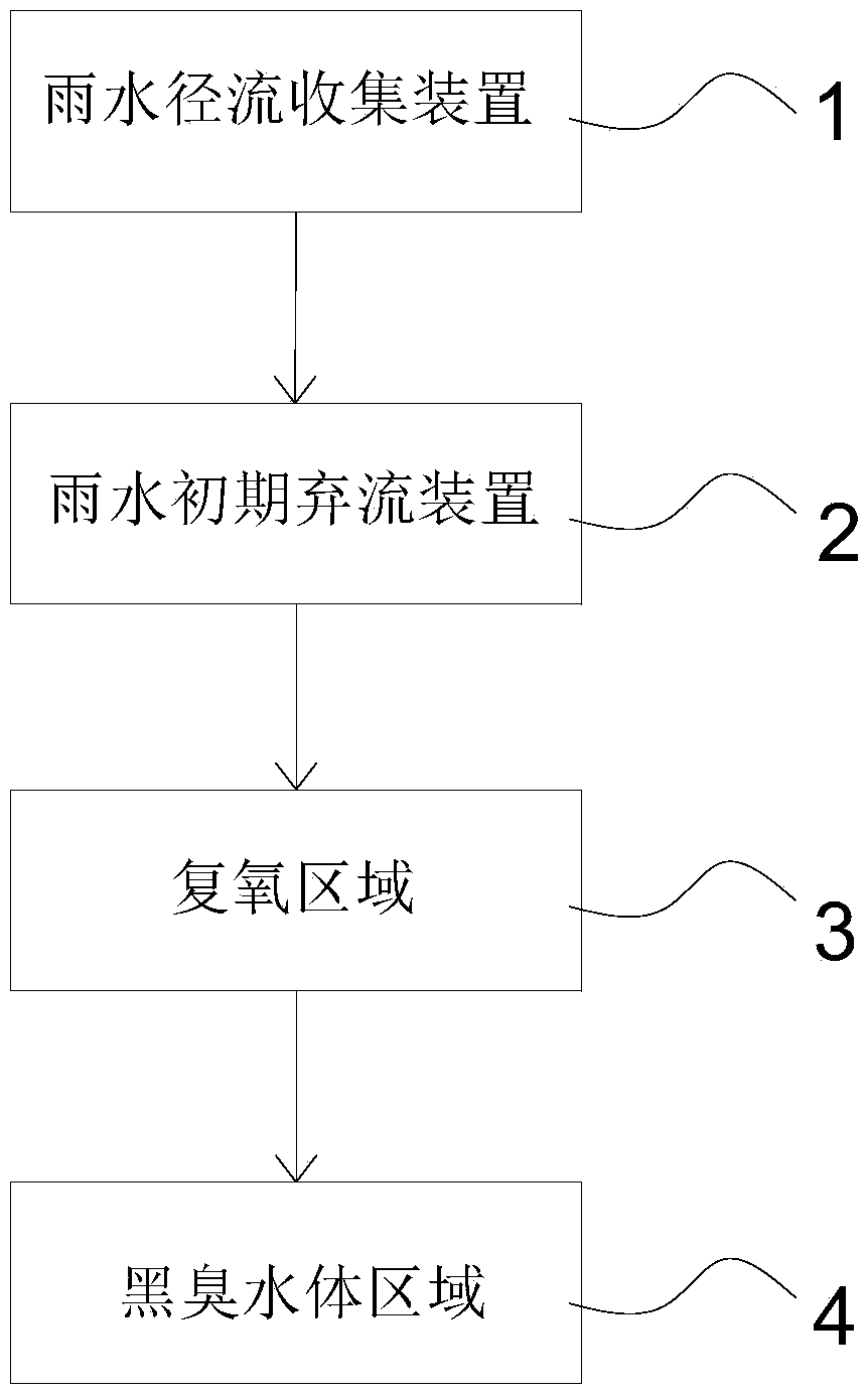 Method for restoring black foul water body with medium-term rainwater