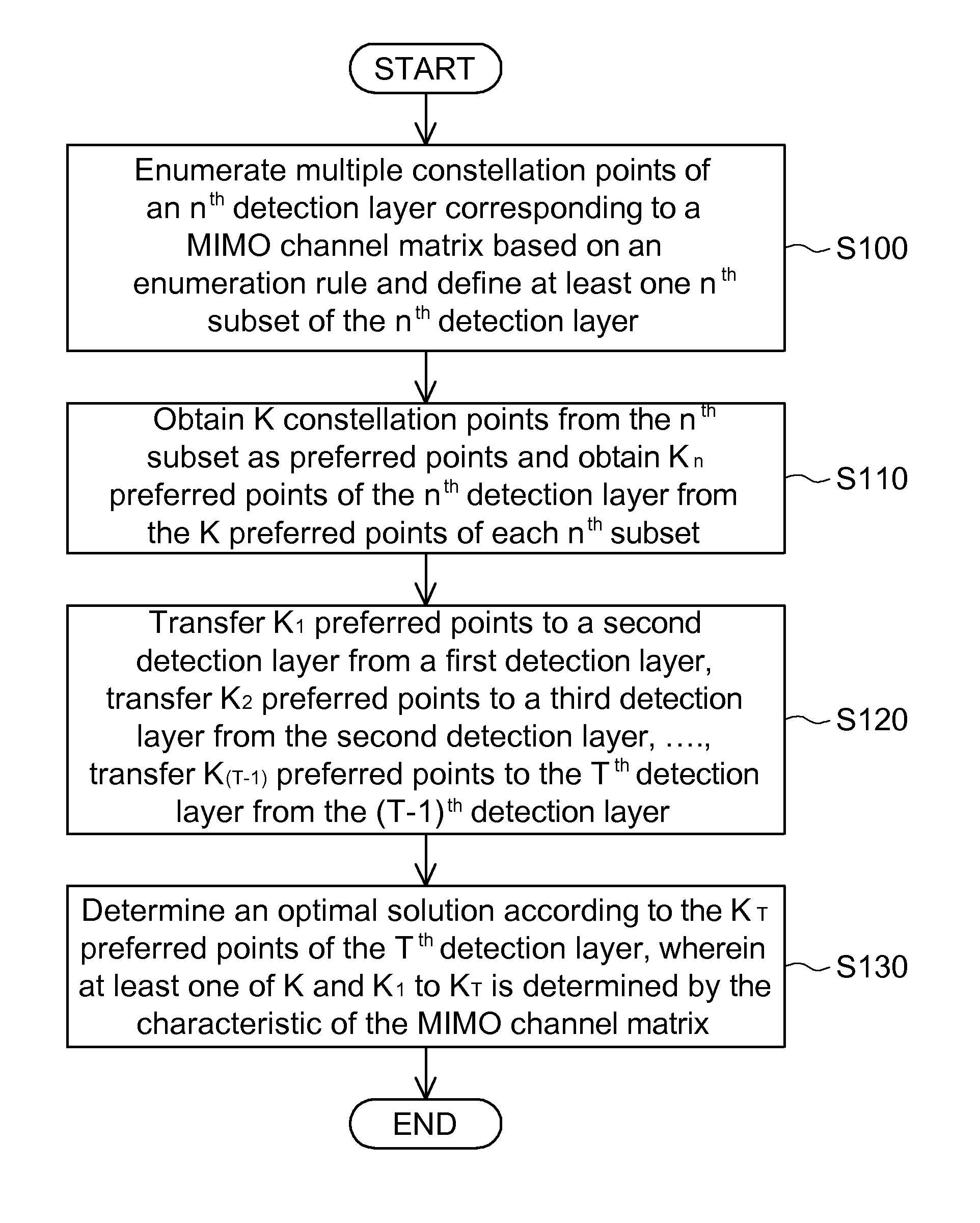 Sphere decoding method applied to multi-input multi-output (MIMO) channel