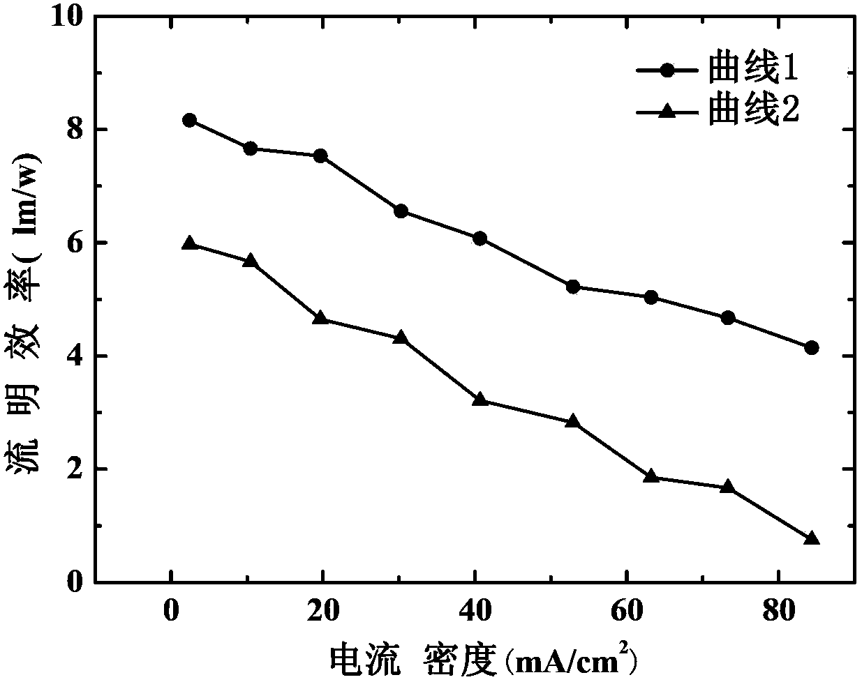 Organic light-emitting device and preparation method thereof