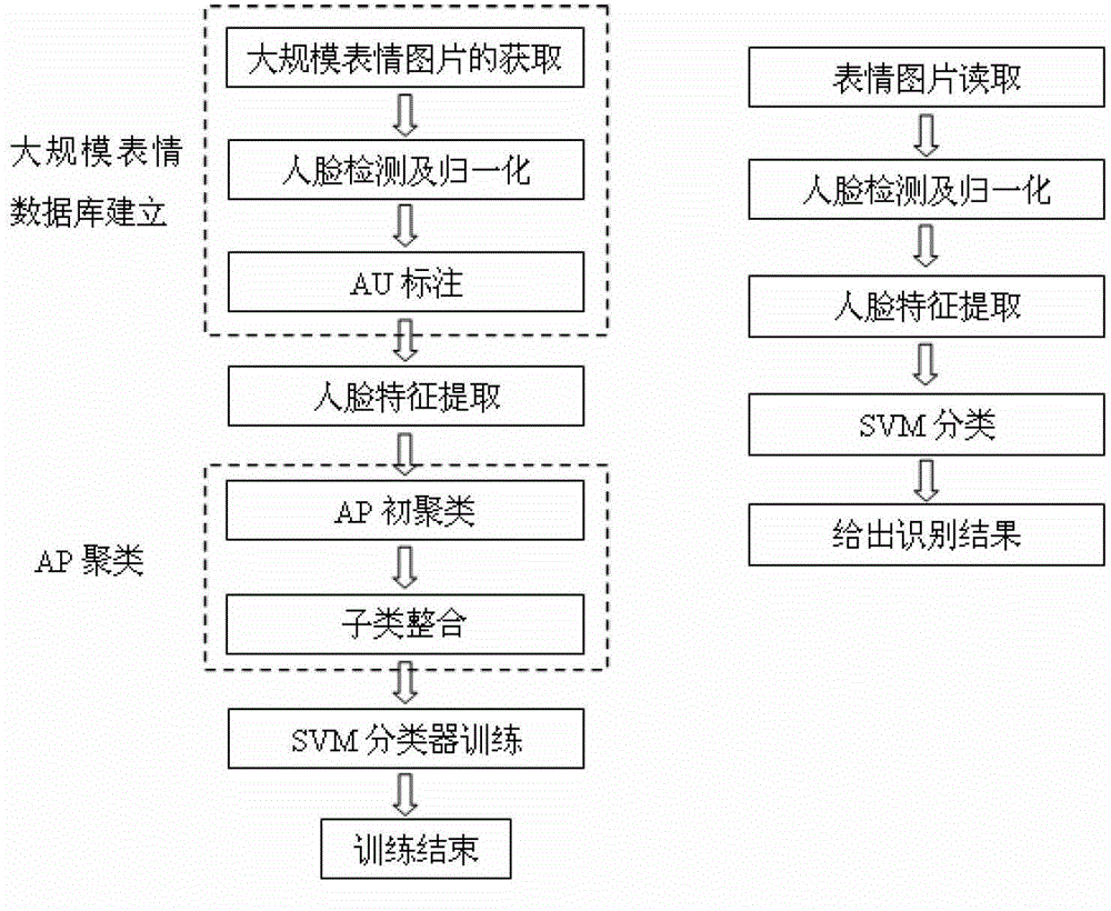 Facial expression recognition method based on facial motion unit combination features