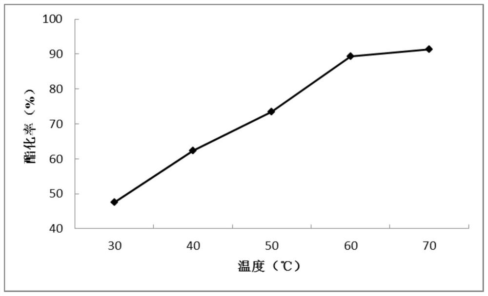 A method for enzymatically synthesizing phytosterol esters in an ionic liquid system