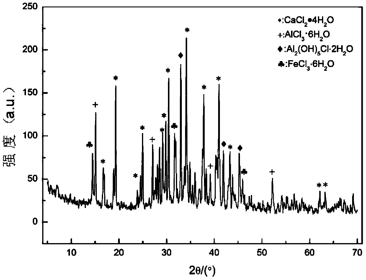 Comprehensive utilization method for coal ash solid waste