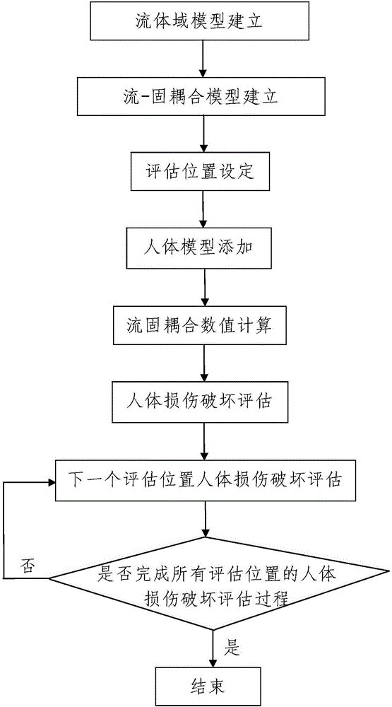 Simulation evaluation method for human body injury by mine gas explosive shock wave