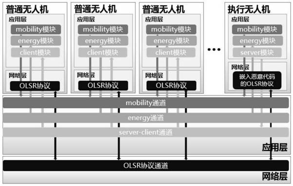 OLSR protocol black hole attack method for unmanned aerial vehicle ad hoc network