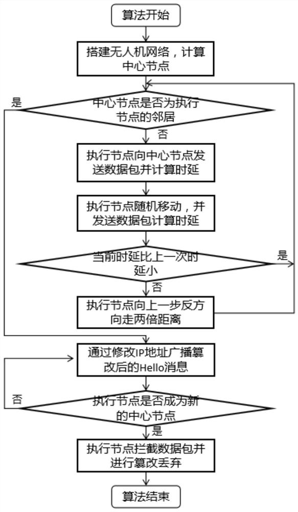 OLSR protocol black hole attack method for unmanned aerial vehicle ad hoc network