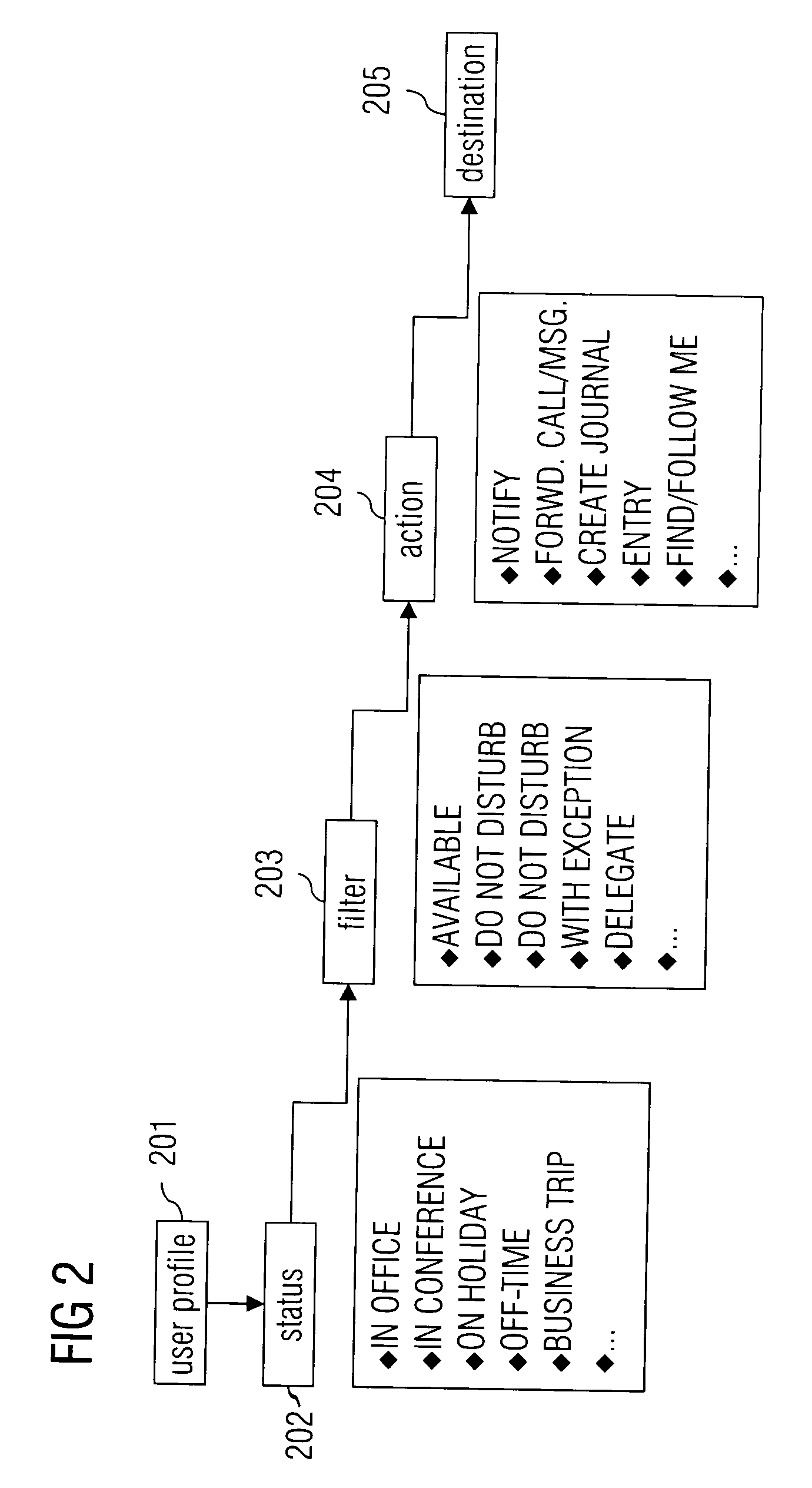 Managing incoming calls and/or messages in a communications system