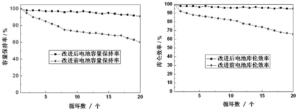 A kind of preparation method of lipophilic sulfur electrode