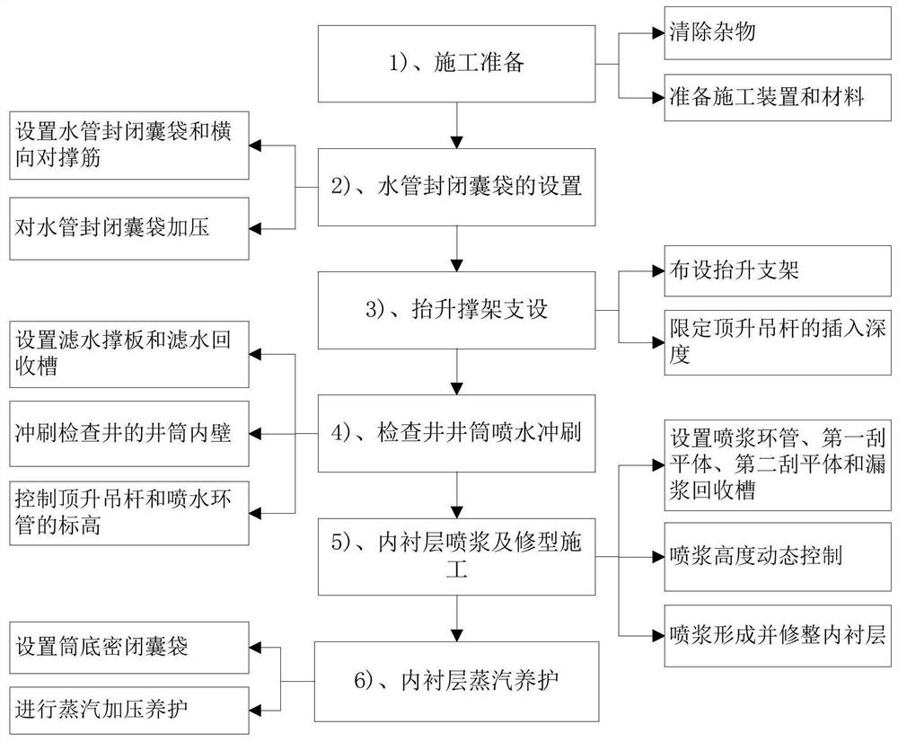 Composite Repair Construction Method of In-situ Casting Lining in Inspection Well