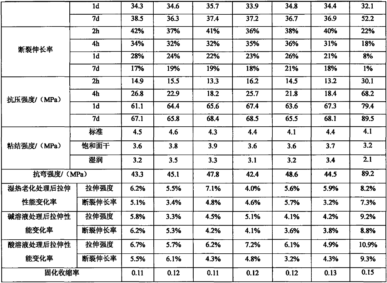 High-toughness epoxy resin grouting material for rapid repair of concrete structure joint