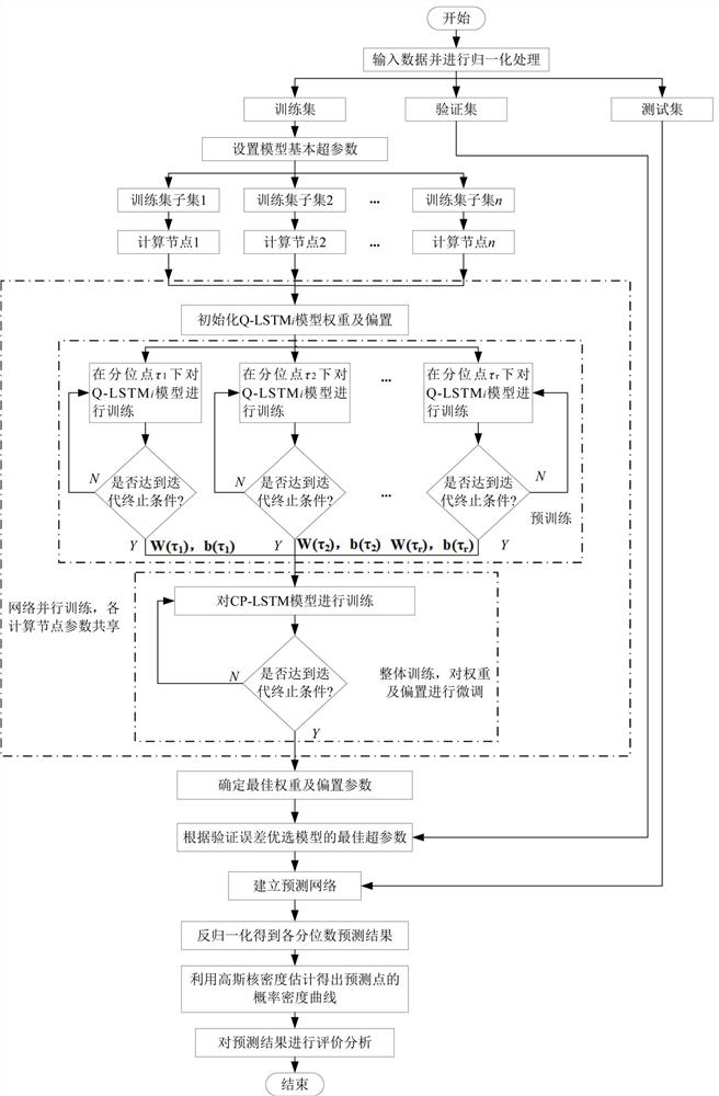 Power load probability prediction method based on constrained parallel LSTM quantile regression