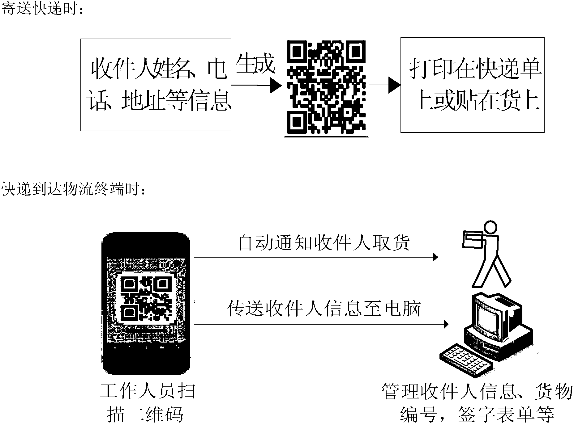 Logistic terminal application method based on two-dimensional code