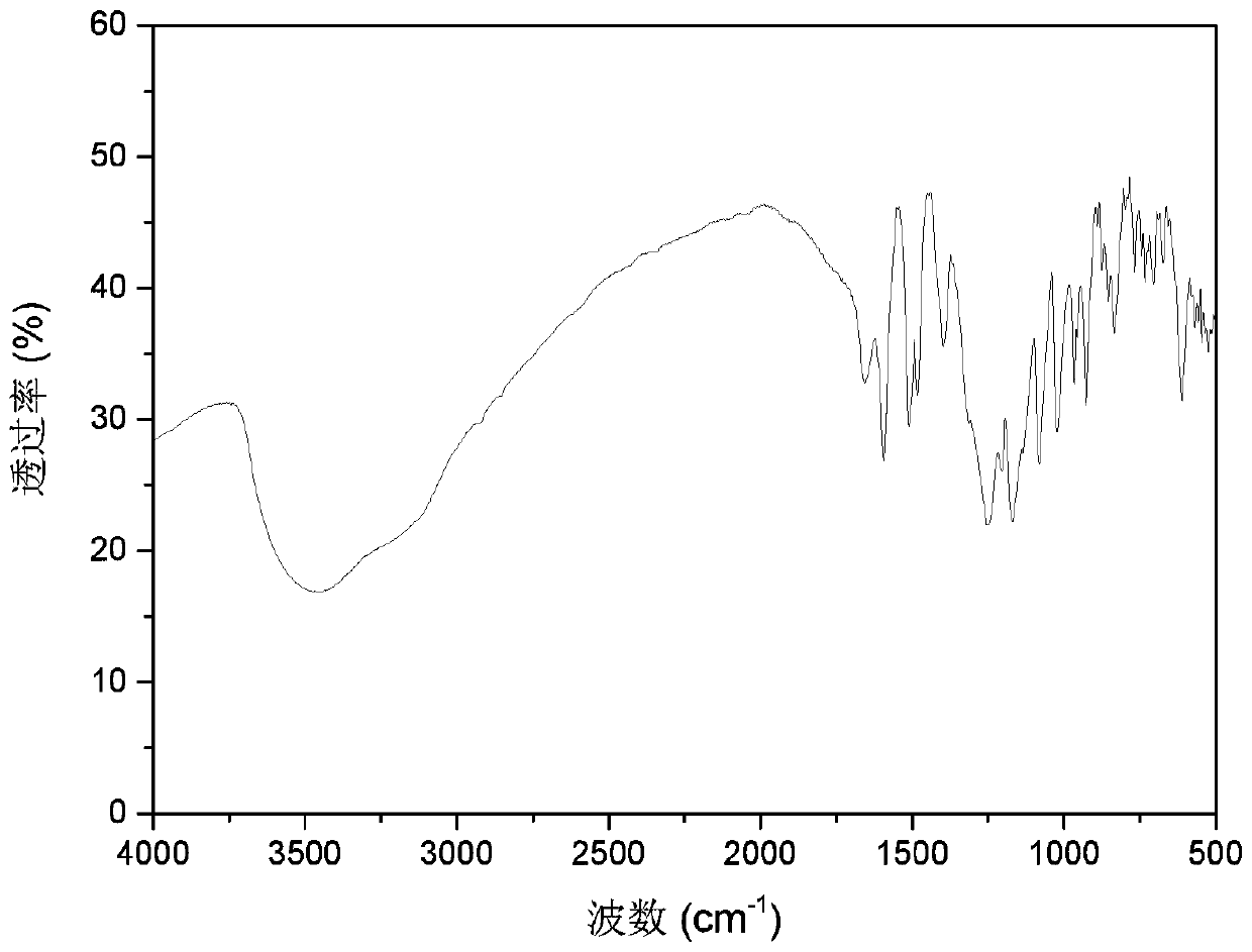 A kind of preparation method and application of sulfonated polyaryletherketone ion exchange membrane