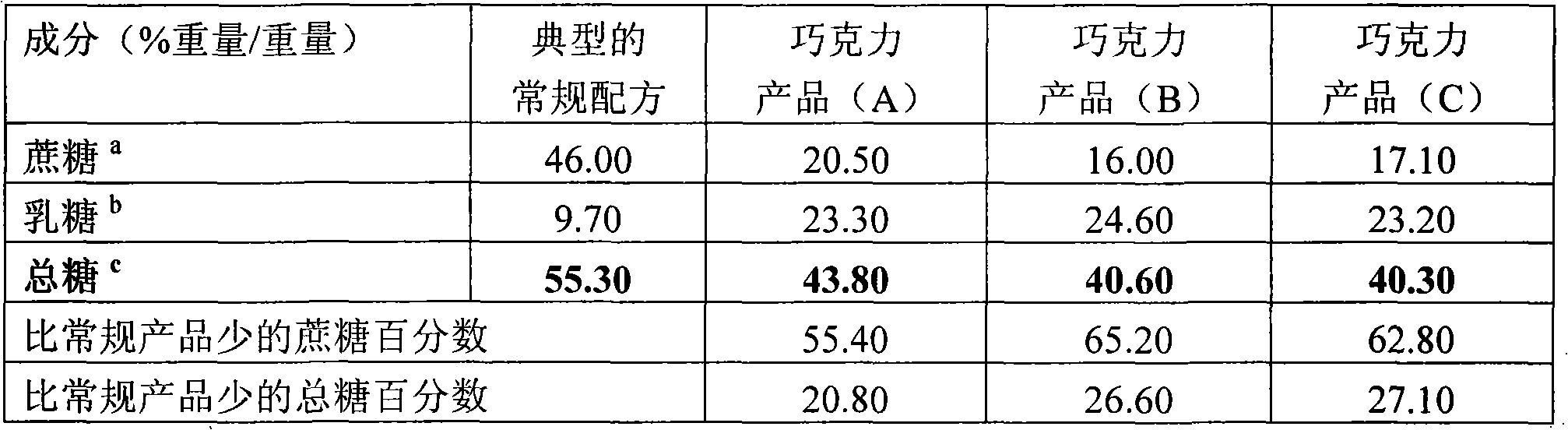 High milk solid chocolate composition