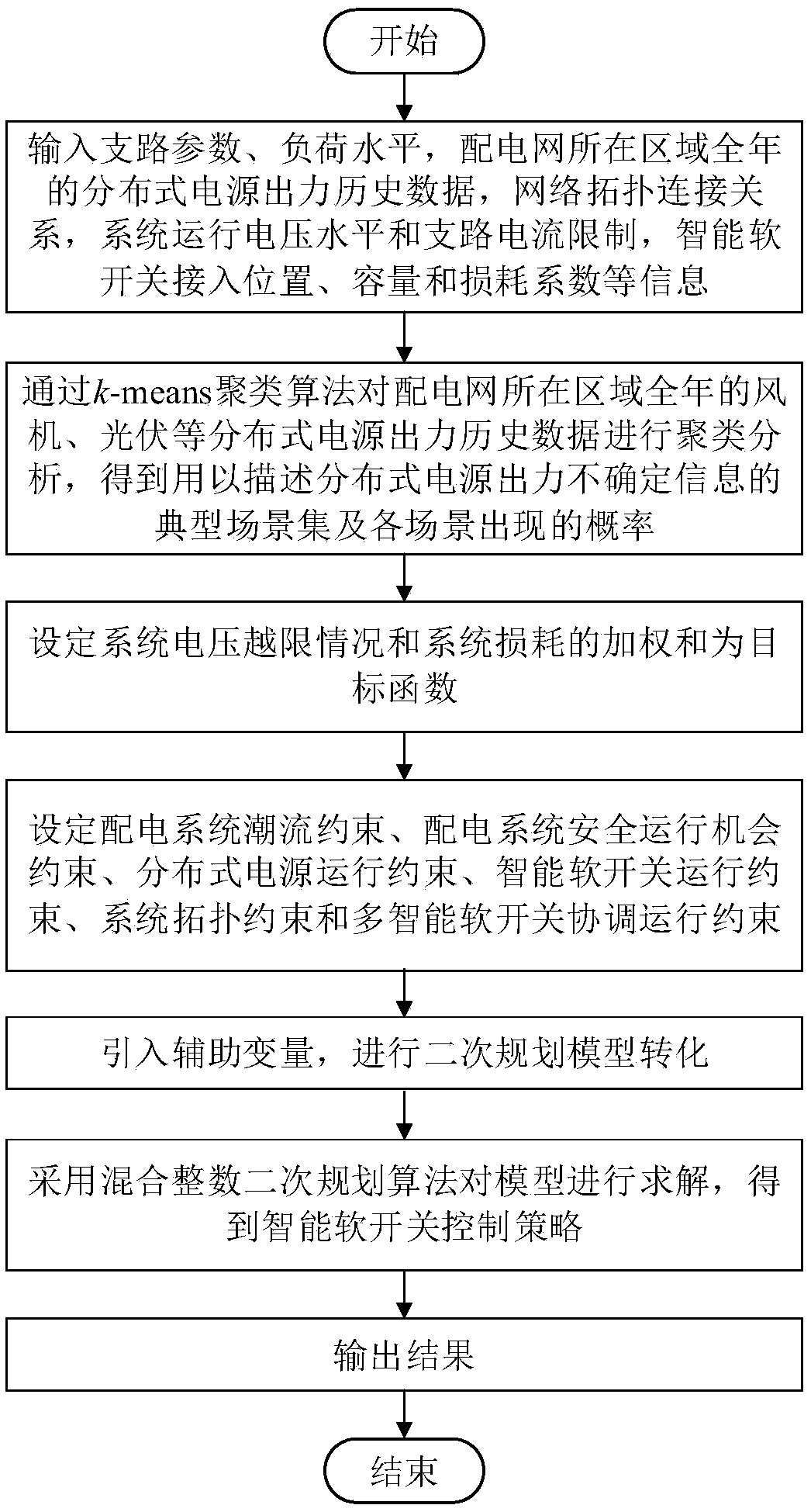 Intelligent soft switching voltage control method for active power distribution network based on chance-constrained programming