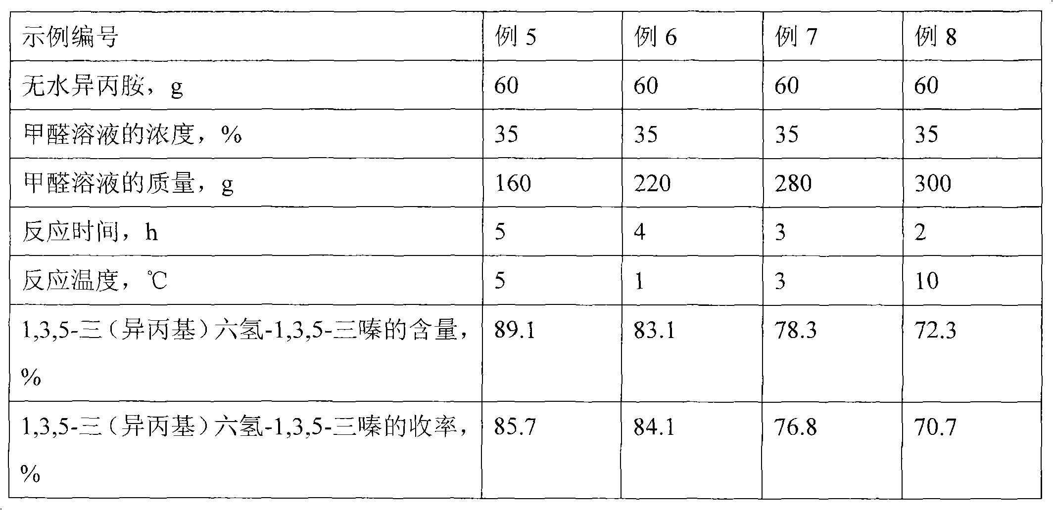 Synthesis method of N-methyl isopropylamine