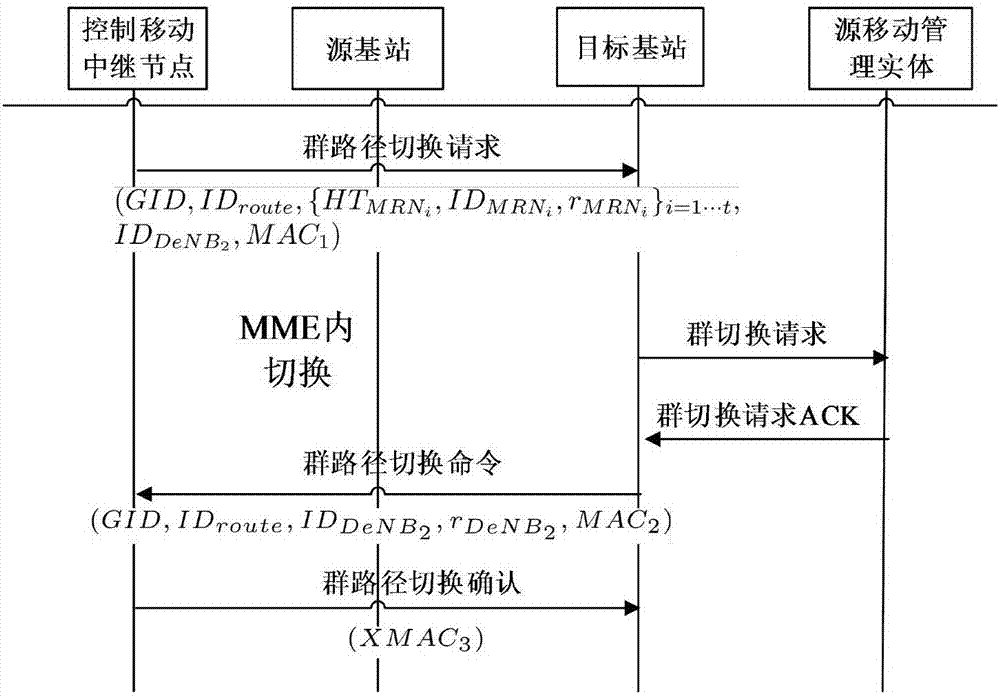 Group path mobile handover authentication method based on mobile relay