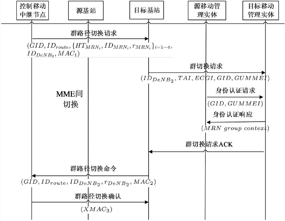 Group path mobile handover authentication method based on mobile relay