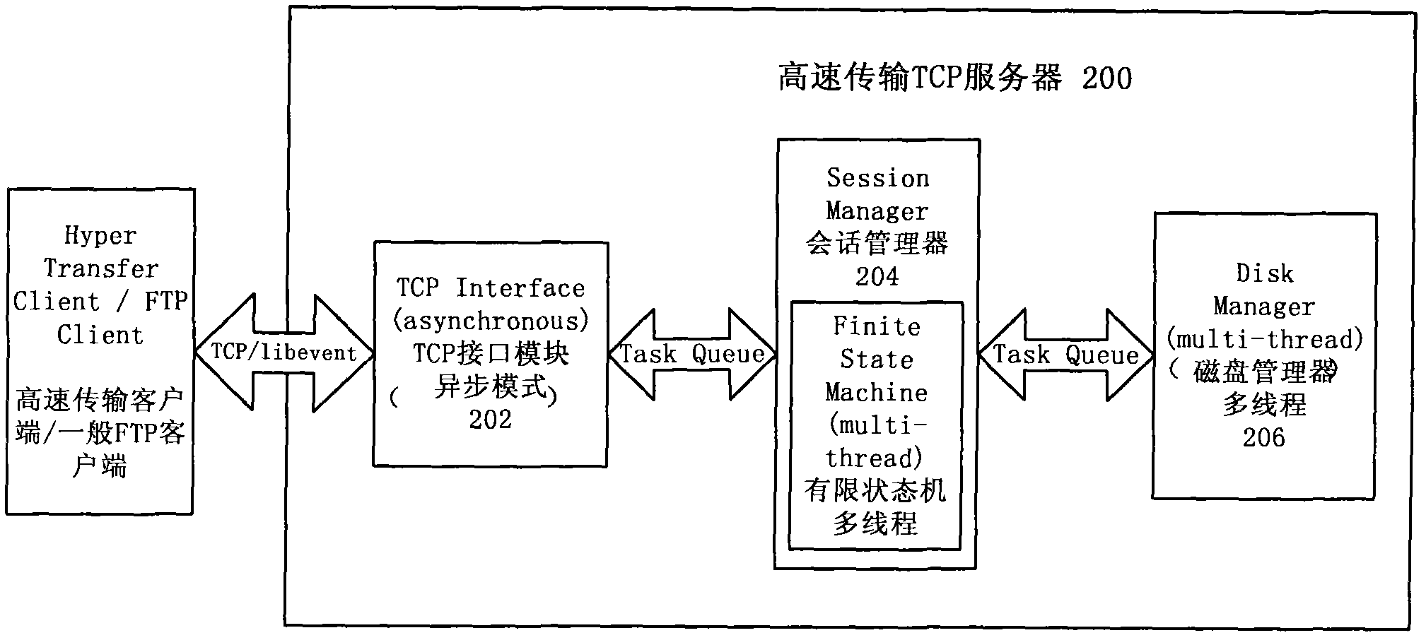 High-performance file transmission system and method thereof