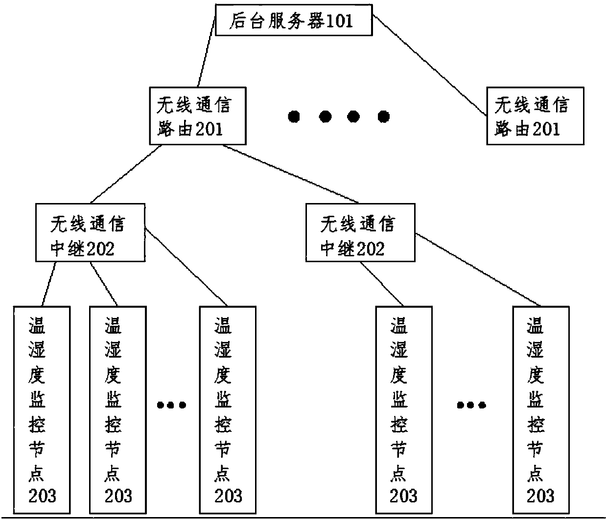 Temperature and humidity monitoring and control system based on wireless internet of things communication