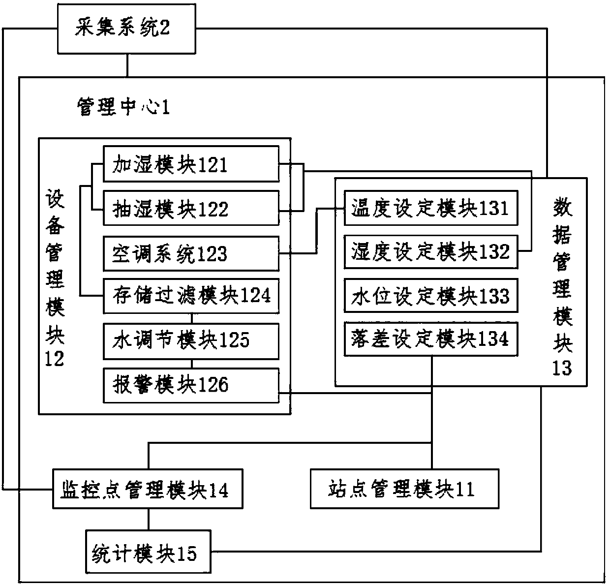 Temperature and humidity monitoring and control system based on wireless internet of things communication