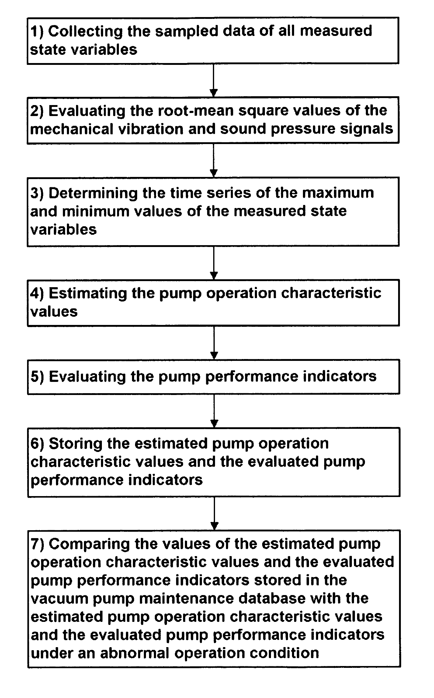 Precision diagnostic method for the failure protection and predictive maintenance of a vacuum pump and a precision diagnostic system therefor