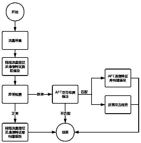 APT detection method based on matching of flow fingerprint and communication features