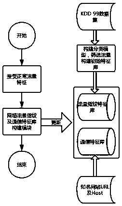 APT detection method based on matching of flow fingerprint and communication features