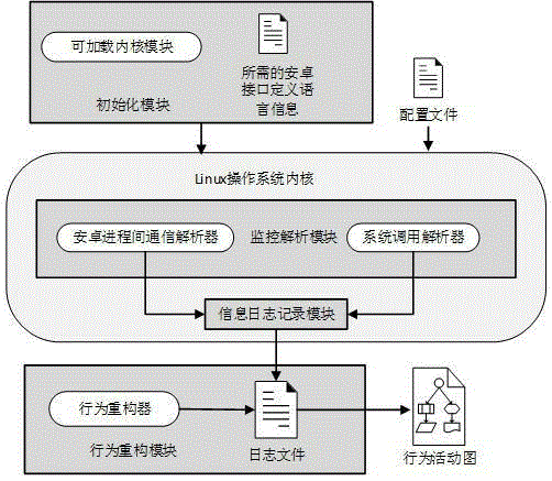 Kernel-based Android application real-time behavior analysis method and system