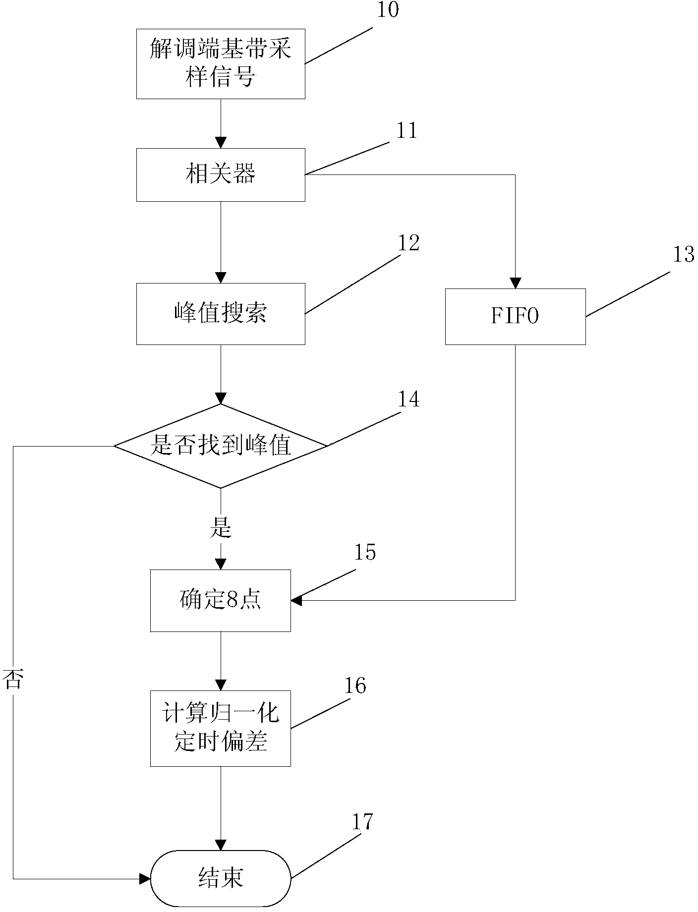 Timing estimation method for burst communication