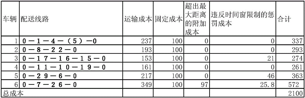 Fresh food delivery real-time optimization method based on hybrid genetic algorithm