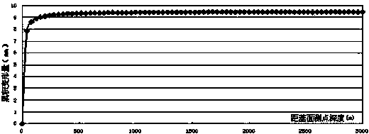 Dam foundation deformation depth monitoring method