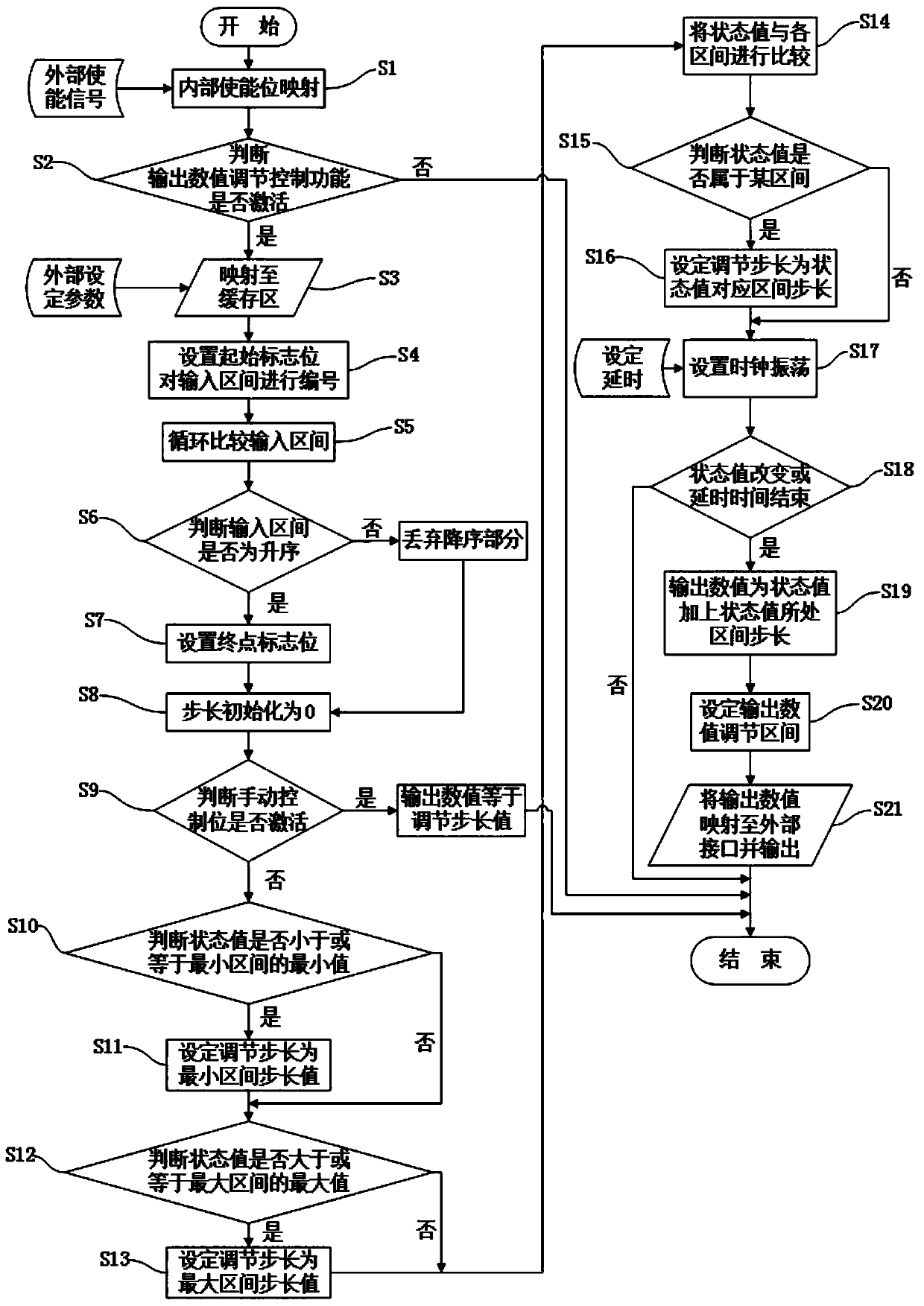 Dedusting equipment air door opening degree adjustment interval control output method and control system