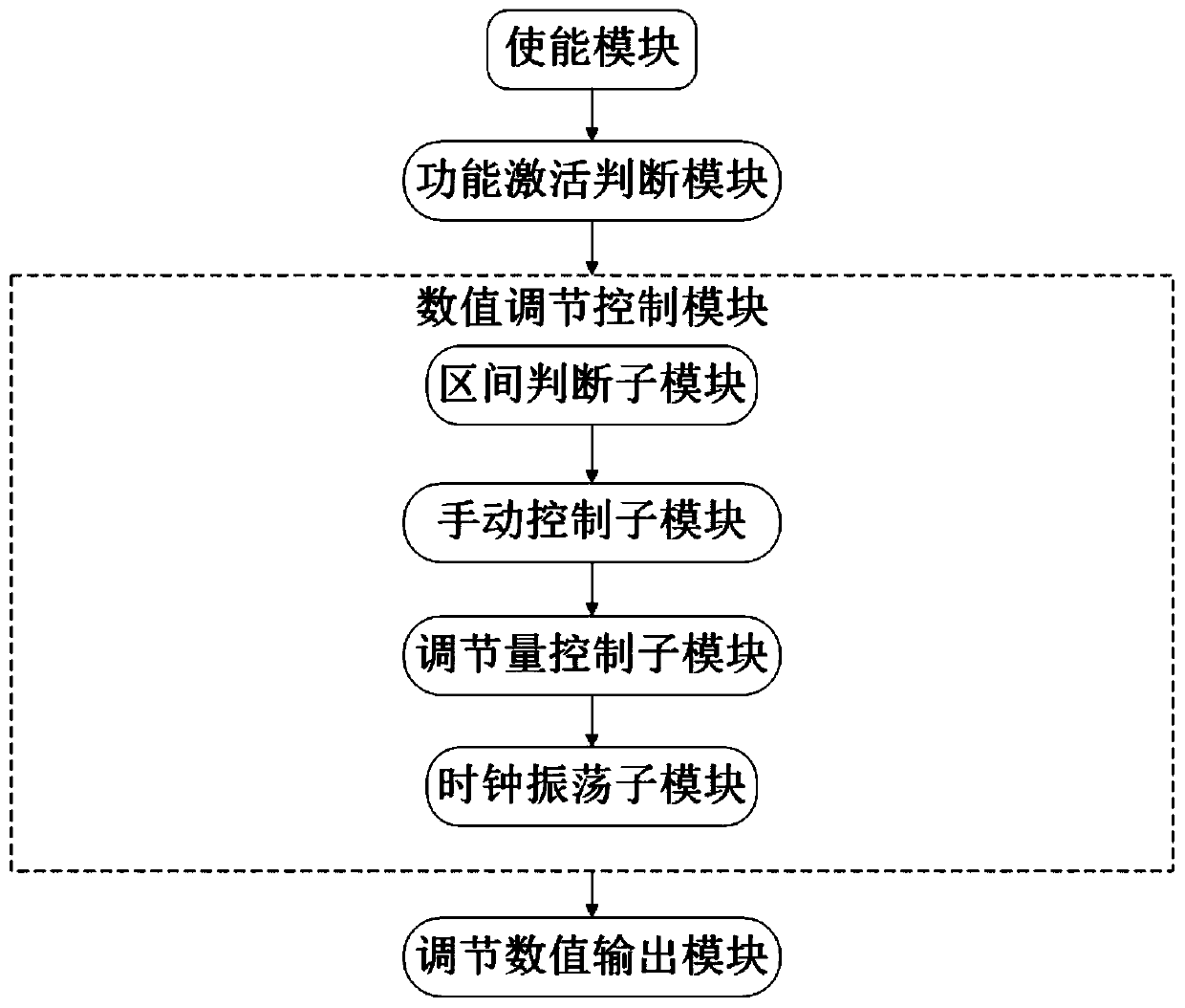 Dedusting equipment air door opening degree adjustment interval control output method and control system