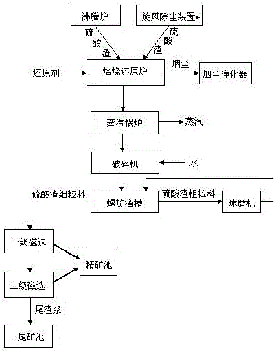 Method for producing ferric oxide fine powder through high-temperature sulfuric-acid residues in fluidized bed combustion boiler