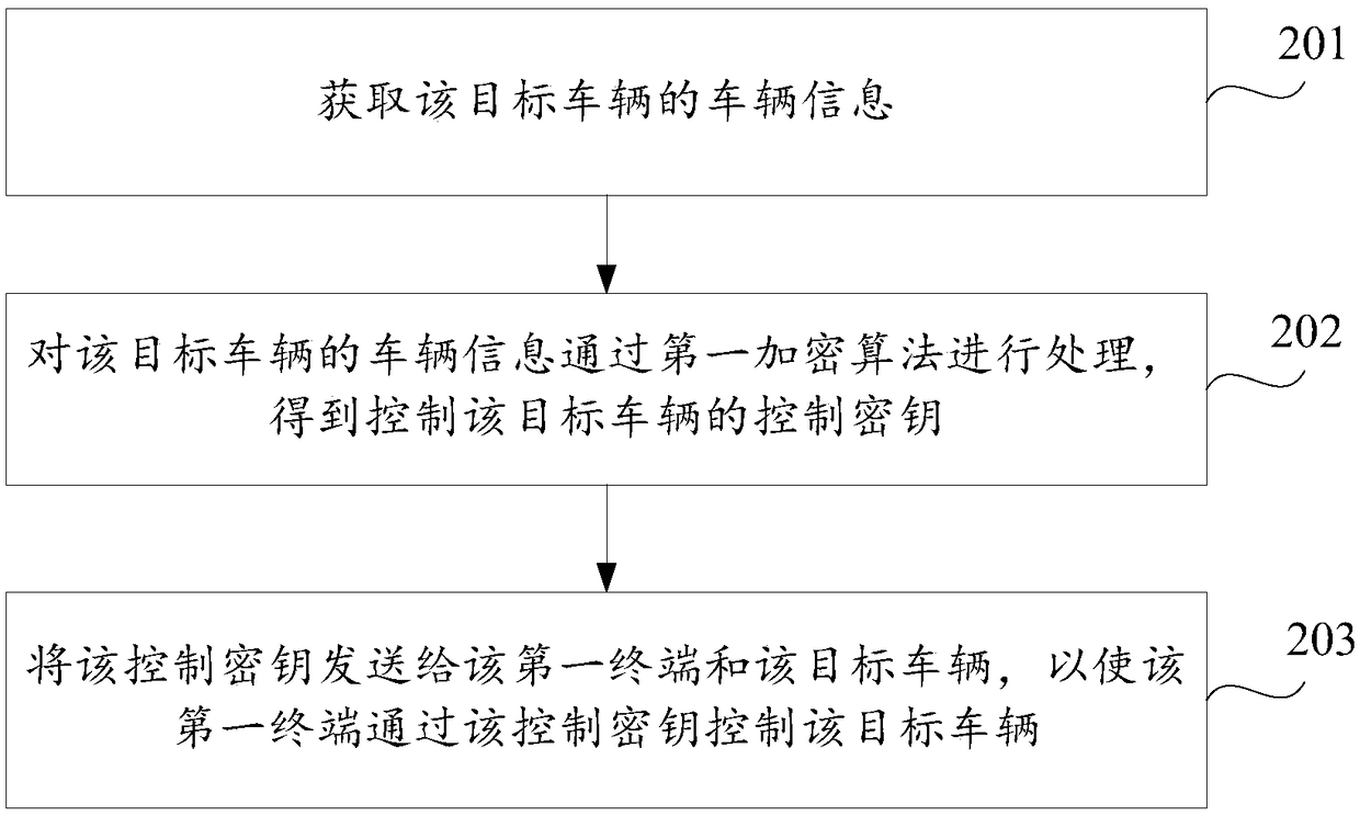 Vehicle control method, device and storage medium