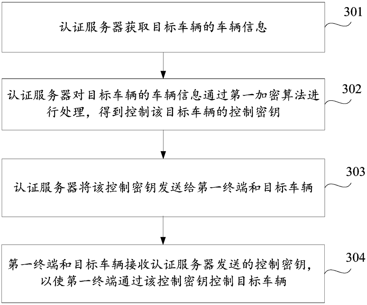 Vehicle control method, device and storage medium