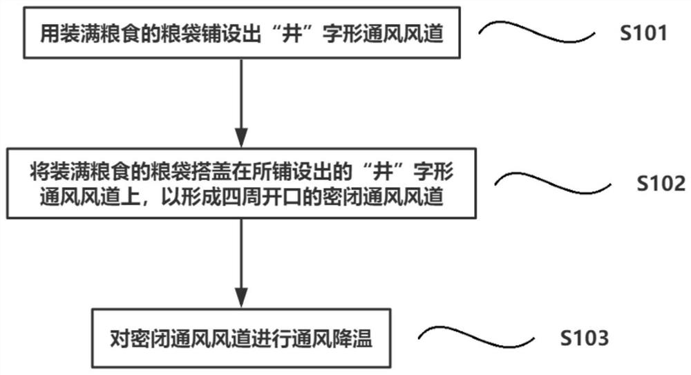 Arrangement method of grain ventilation air duct