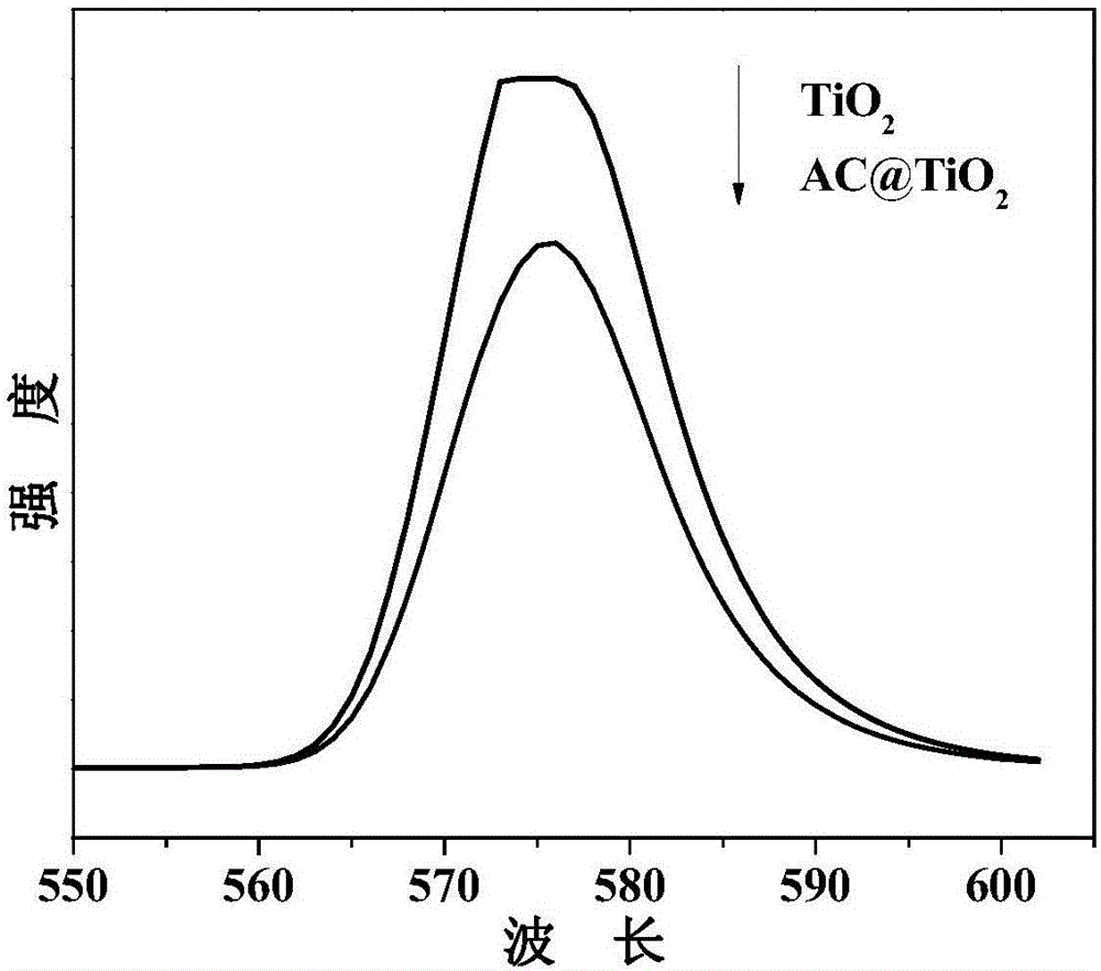 Preparation method and application of activated carbon doped titanium dioxide nano photocatalyst