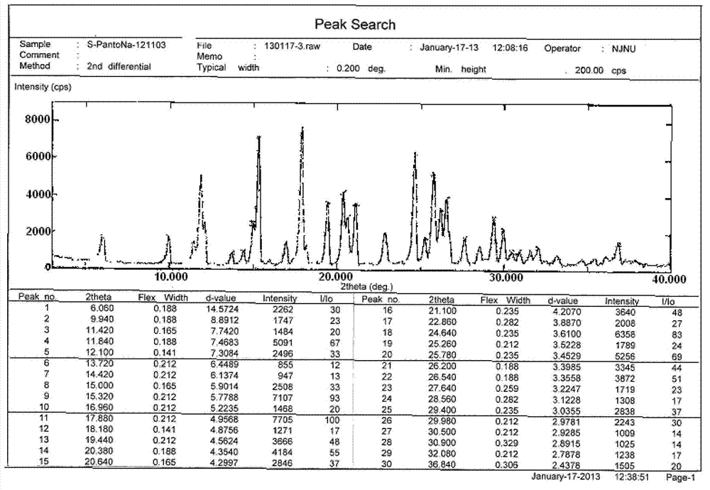 (S)-pantoprazole sodium dihydrate and preparation method thereof