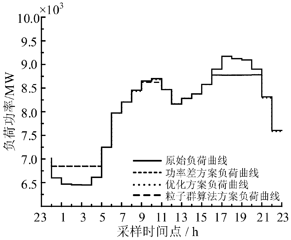 Peak-valley price driven optimized dispatching method before energy storage peak shaving day